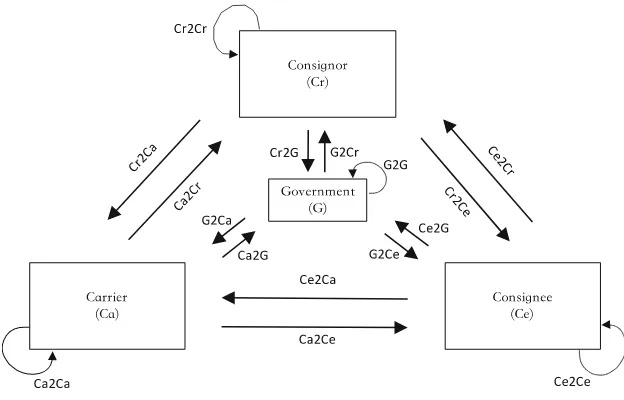 Fig. 3 Stakeholders in the