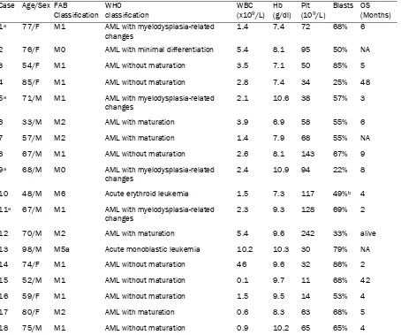 Table 1. Clinicopathologic findings in 18 cases of isolated trisomy 11 AML 