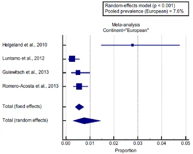 Figure 3: Forest plot of (pediatric functional abdominal pain disorders in European studies) – Pooled prevalence