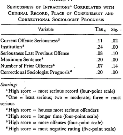 that having a record of both major and minorinfractions significantly reduced the chance of beinggranted parole