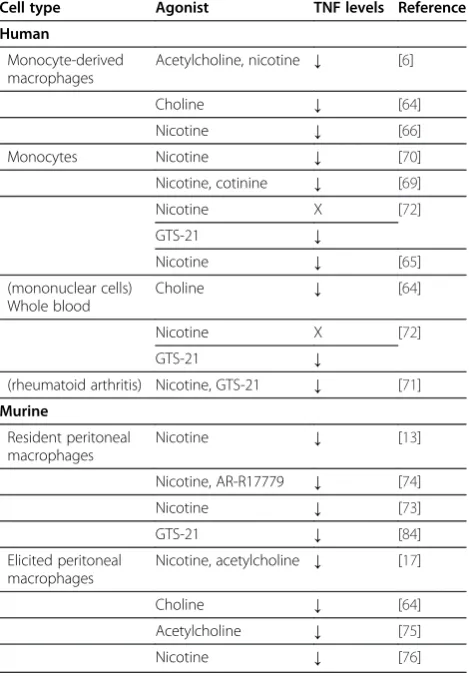 Table 1 Effect of cholinergic agonists on tumour necrosisfactor formation in stimulated monocytes/macrophages