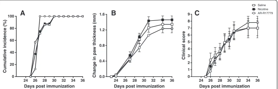 Figure 2 Nicotine and AR-R17779 fail to ameliorate collagen-induced arthritis (CIA). Male DBA/1 mice (6 to 8 weeks) were immunized forCIA on day 0 (100 μg chick type II collagen in complete Freund’s adjuvant containing 5 mg/ml of heat-killed Mycobacterium 