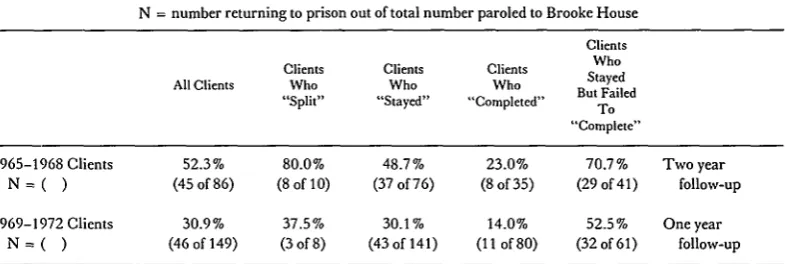 TABLE 2REIMPRISONMENT RATES FOR THOSE PAROLED TO BROOKE HOUSE
