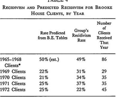 TABLE 3RECIDIVISM RATES FOR BROOKE HOUSE CLIENTS COMPARED TO RATES PREDICTiD FOR THEM FROM DEP'T OF
