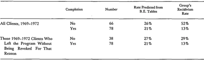 TABLE 5RELATIONSHIP BETWEEN PROGRAM COMPLETION AND RECIDIVISM, 1969-1972 CLIENTS