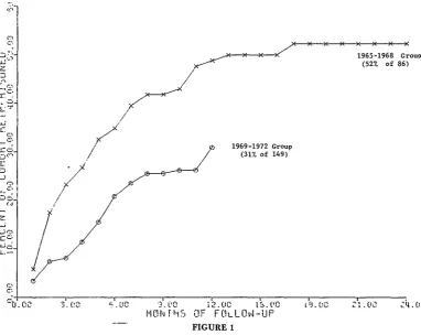 Figure 1: Patterns of Recidivism for Brooke House Clients,1965-1968 Group and 1969-1972 Group