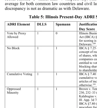 Table 5: Illinois Present-Day ADRI Scores 