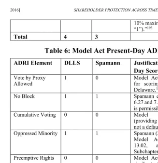 Table 6: Model Act Present-Day ADRI Scores 