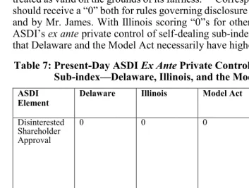 Table 7: Present-Day ASDI Ex Ante Private Control of Self-Dealing Sub-index—Delaware, Illinois, and the Model Act 