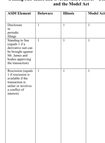 Table 8: Present-Day ASDI Ex PostDealing Sub-index and Overall ASDI Scores Private Control of Self-—Delaware, Illinois, and the Model Act  