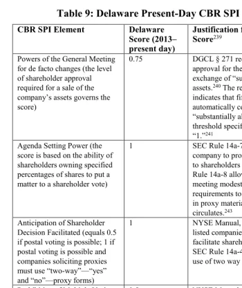 Table 9: Delaware Present-Day CBR SPI Scores 