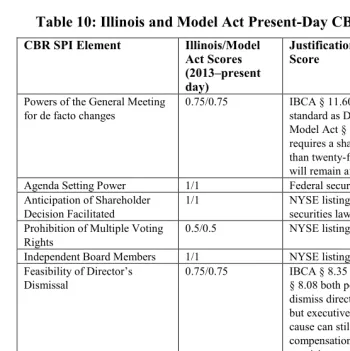 Table 10: Illinois and Model Act Present-Day CBR SPI Scores 