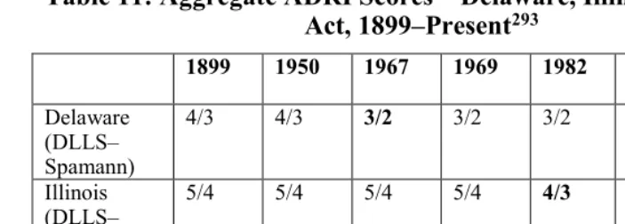 Table 11: Aggregate ADRI Scores—Delaware, Illinois, and Model Act, 1899–Present293 