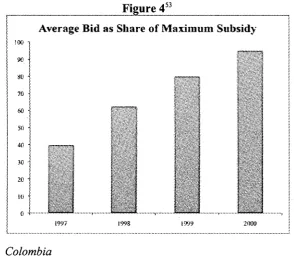 Figure 453Average Bid as Share of Maximum Subsidy