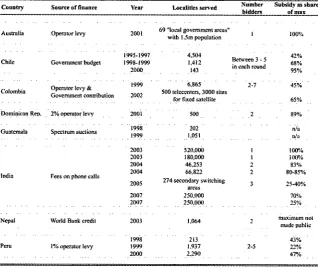 Figure 2: Reverse Auctions for Universal Service in SelectedCountries14