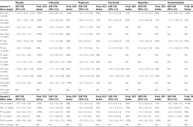 Table 2 Scenario analyses on relative efficacy of diclofenac