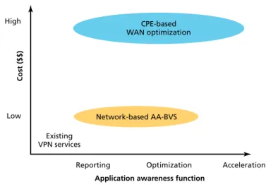 Figure 4. Network-based application assurance provides greater VPN coverage at a fraction of the cost