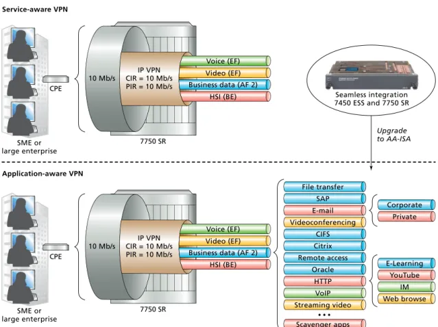 Figure 6. Enabling visibility through per-application identification on the Alcatel-lucent 7450 ESS and 7750 SR 7750 SRCPE10 Mb/sIP VPN CIR = 10 Mb/sPIR = 10 Mb/s SME or large enterprise Service-aware VPN Application-aware VPN