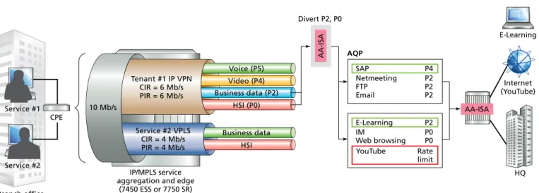Figure 10. AA-bVS solution provides application assurance for business and internet traffic
