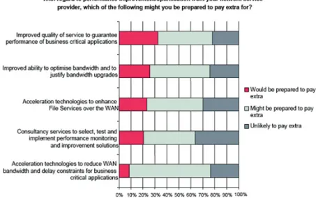Figure 1. Enterprises are willing to pay for WAN optimization as a managed service (Ovum-RHK)
