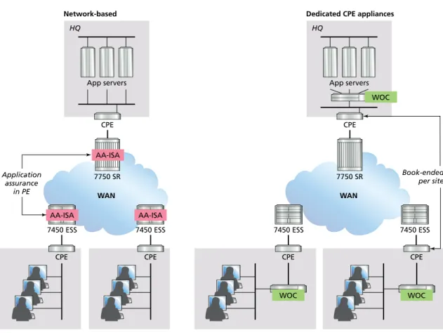 Figure 3. Comparing the delivery of network-based application assurance and CPE-based application optimization