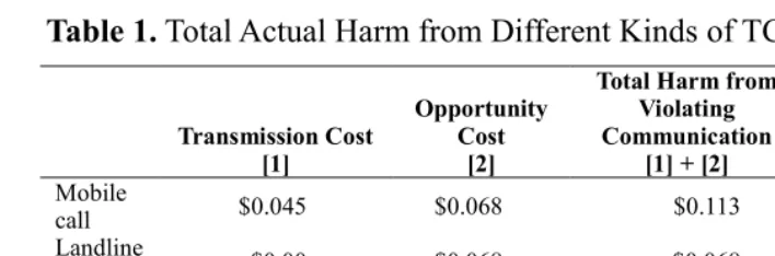Table 1.  Total Actual Harm from Different Kinds of TCPA Violations44 