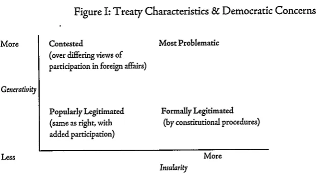 Figure I: Treaty Characteristics & Democratic Concerns