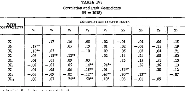 TABLE IV:Correlation and Path Coefficients(N = 1018)