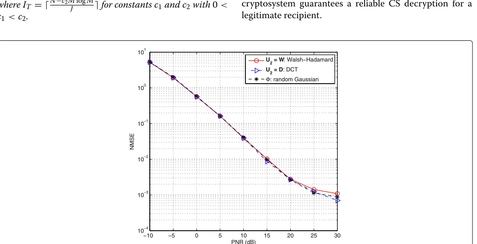 Figure 2 demonstrates the performance of CS decryp-tion of a legitimate recipient, where the plaintext length�xis N= 1024 and the ciphertext length is M = 48.The figure sketches the normalized mean squared error(NMSE), defined by NMSE = E�||x−�x||2||x||2�,