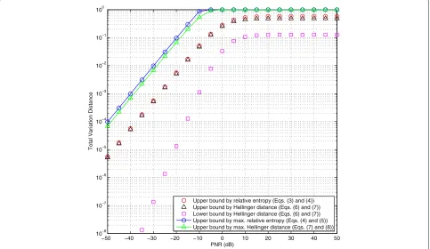 Fig. 3 The upper and lower bounds of total variation distance over PNR