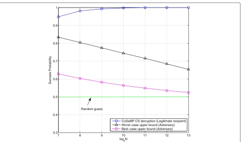 Fig. 4 The success probability of legitimate recipient and adversary for a given M