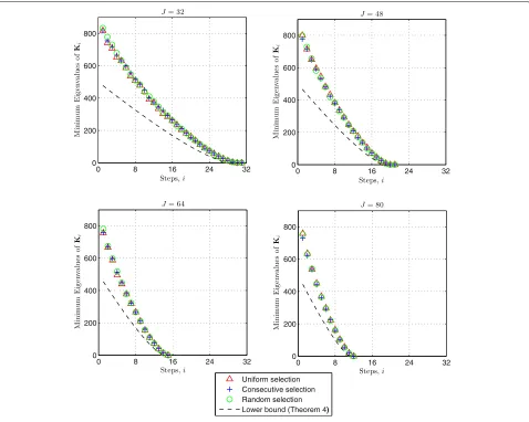Fig. 6 The minimum eigenvalues of Ki at the ith detection of the SAMD