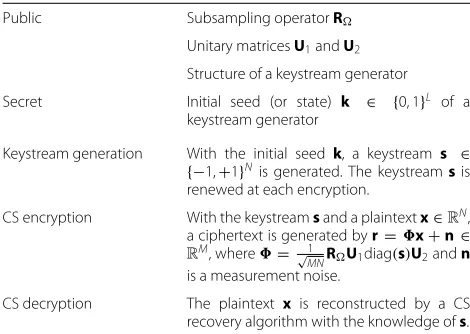 Table 2 Symmetric-key CS-based cryptosystem