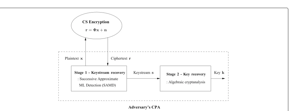 Fig. 1 An adversary’s chosen plaintext attack for key recovery against our CS-based cryptosystem