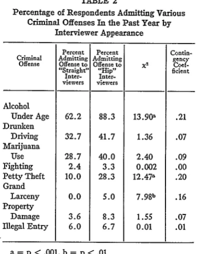 TABLE 2Respondents Admitting 