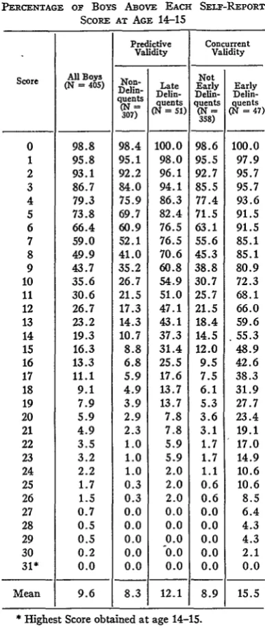 Table 1 was admitted also shows that the self-report scaleconcurrently valid. The 47 early delinquents15.5 acts on average, in comparison