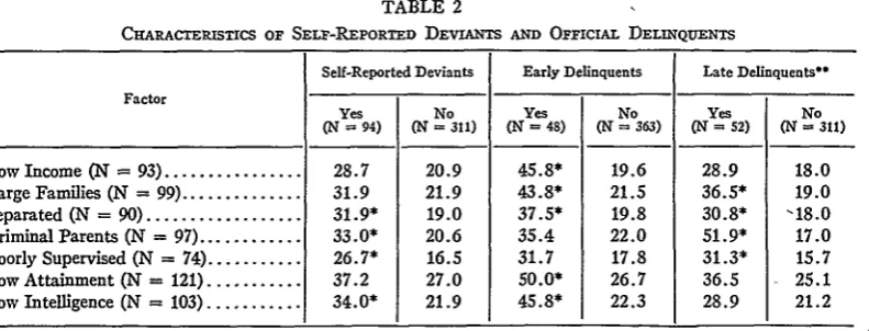 TABLE 2CuARAcTERSTcs oF SEL-REPORTED DEVIANTS
