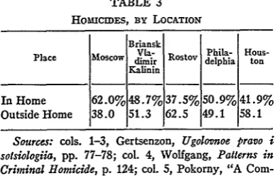 TABLE 2HOBUCIcES, BY VICTIM-OFFENDER RELATIONSHIP