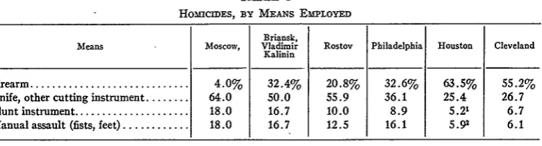TABLE 4HOMICIDES, BY MEANS EMPLOYED