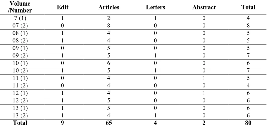 Table 1 – Number of texts published in TCI during the time analyzed 