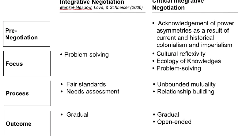 Figure 1. A comparison of integrative negotiation and critical integrative negotiation