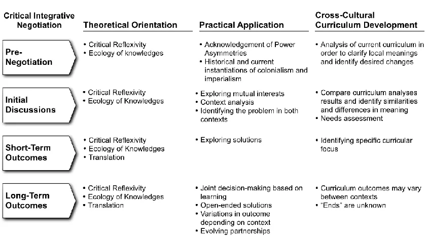 Figure 2. An alignment of theory and practice in ethical cross-cultural curriculum development