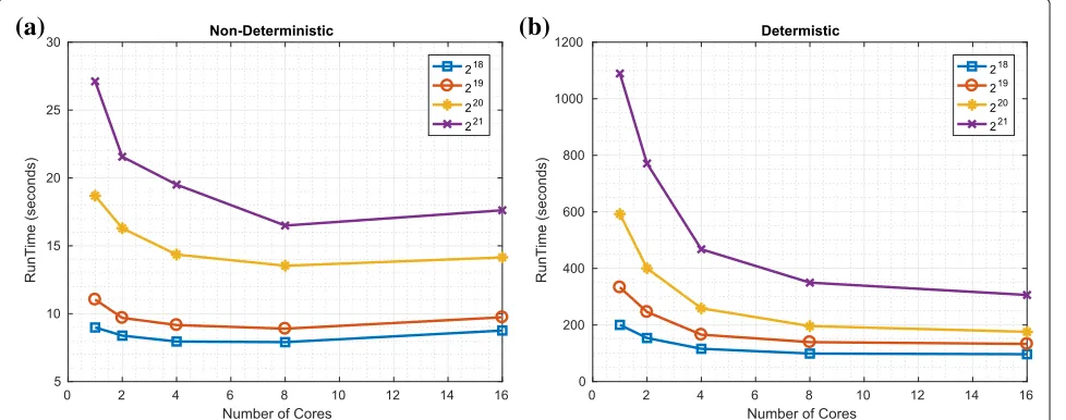 Fig. 5 Worst-case performance of redistribution: platform 1. a Naïve implementation. b Proposed approach