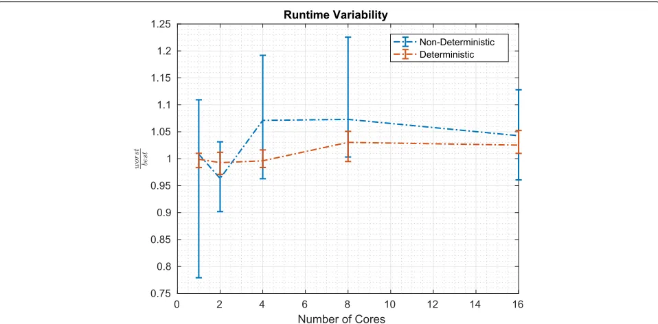 Fig. 6 Worst-case performance of redistribution: platform 2. a Naïve implementation. b Proposed approach
