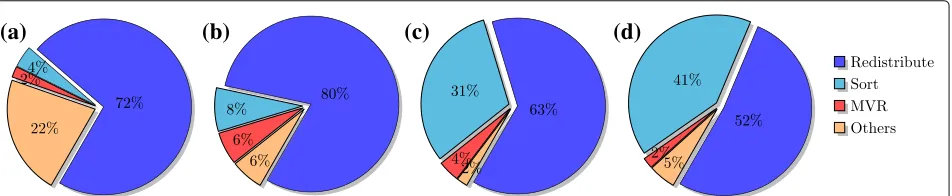 Fig. 8 Overall runtime profile of the particle filtering algorithm for the following implementations:d a Sequential