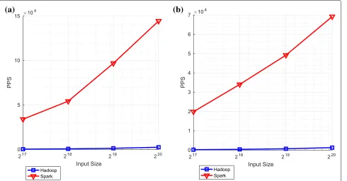 Fig. 10 Bitonic sort and minimum variance resampling on Spark and Hadoop. a Bitonic sort