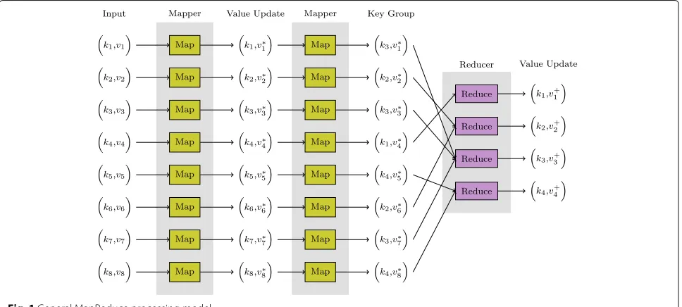 Fig. 1 General MapReduce processing model