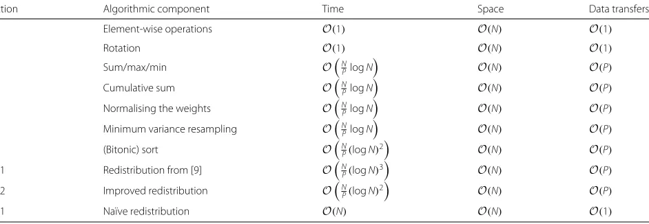 Table 1 Theoretical complexities (in terms of time, space and total data transfers per unit time) of various algorithmic components ofthe particle filter with N data and P processors