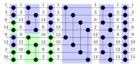 Fig. 3 Example of bitonic sort using eight numbers. Each horizontalwire corresponds to a core
