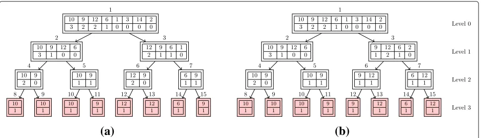 Fig. 4 An example of the redistribution for x = [10, 9, 12, 6, 1, 3, 14, 2] and m = [4, 2, 1, 1, 0, 0, 0, 0] using the original and improved (new) redistribute.The original redistribution always sorts the number of copies vector (bottom vector) in a descen